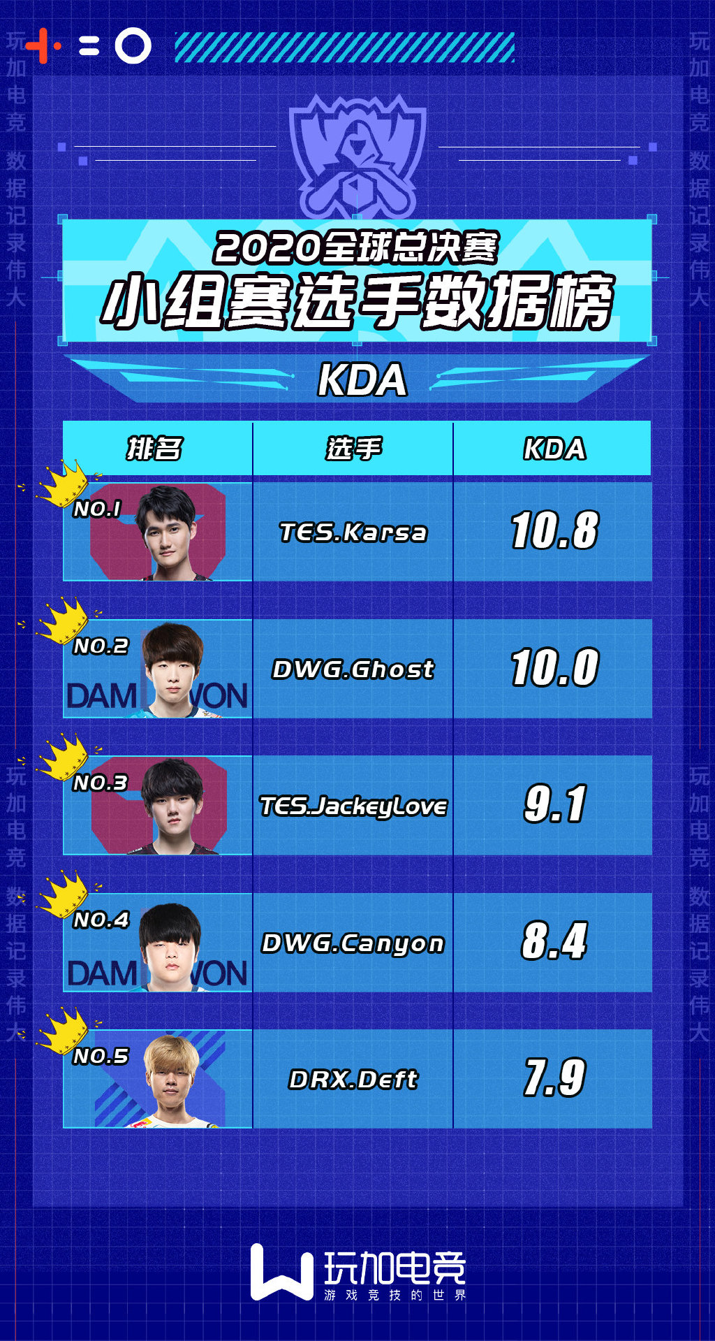 S赛选手数据榜：Karsa成为KDA之王