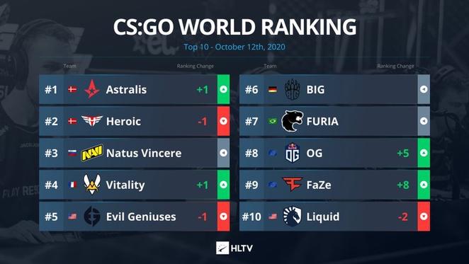 HLTV每周战队积分榜：Astralis再登王位，FaZe&OG携手前十