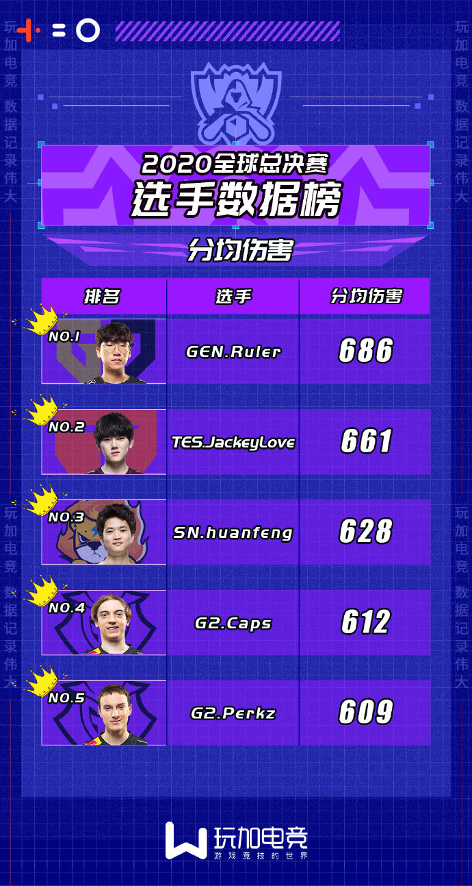 S赛选手数据榜：huanfeng五项数据榜上有名