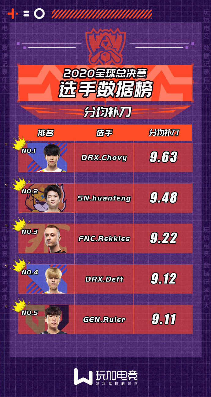 S赛选手数据榜：huanfeng五项数据榜上有名