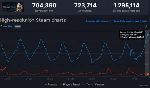 夜魇暗潮推动DOTA2在线人数增长，同时在线玩家数突破72万