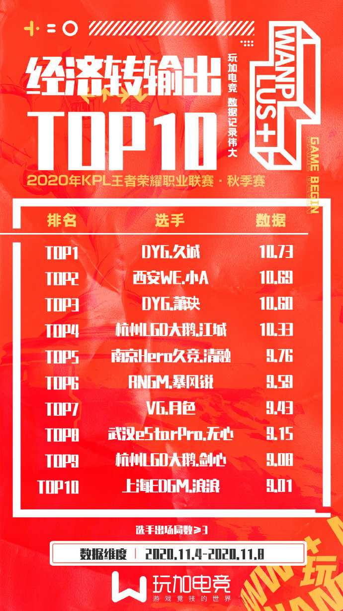 [玩加数据] 第八周经济转输出TOP10：久诚成为吃草挤奶第一人