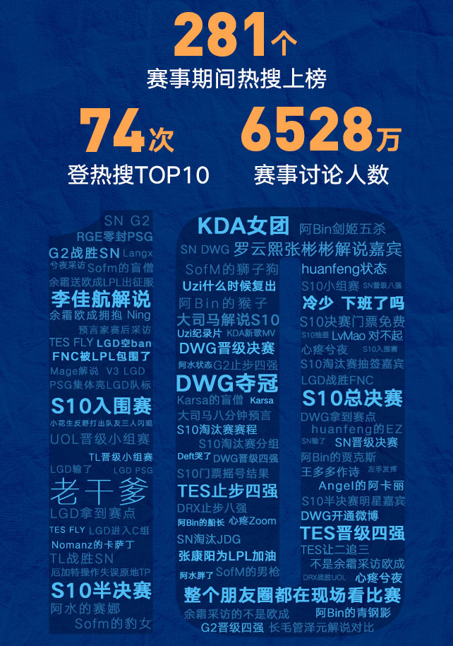 2020全球总决赛落幕 微博跨界联动引爆全网热议