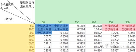 [专栏·考据] 技能急速的数学解析——深度剖析新概念