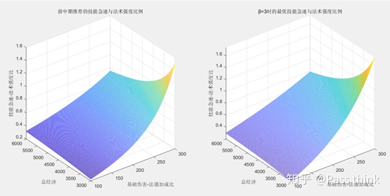 [专栏·考据] 技能急速的数学解析——深度剖析新概念