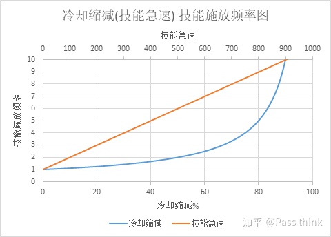 [专栏·考据] 技能急速的数学解析——深度剖析新概念