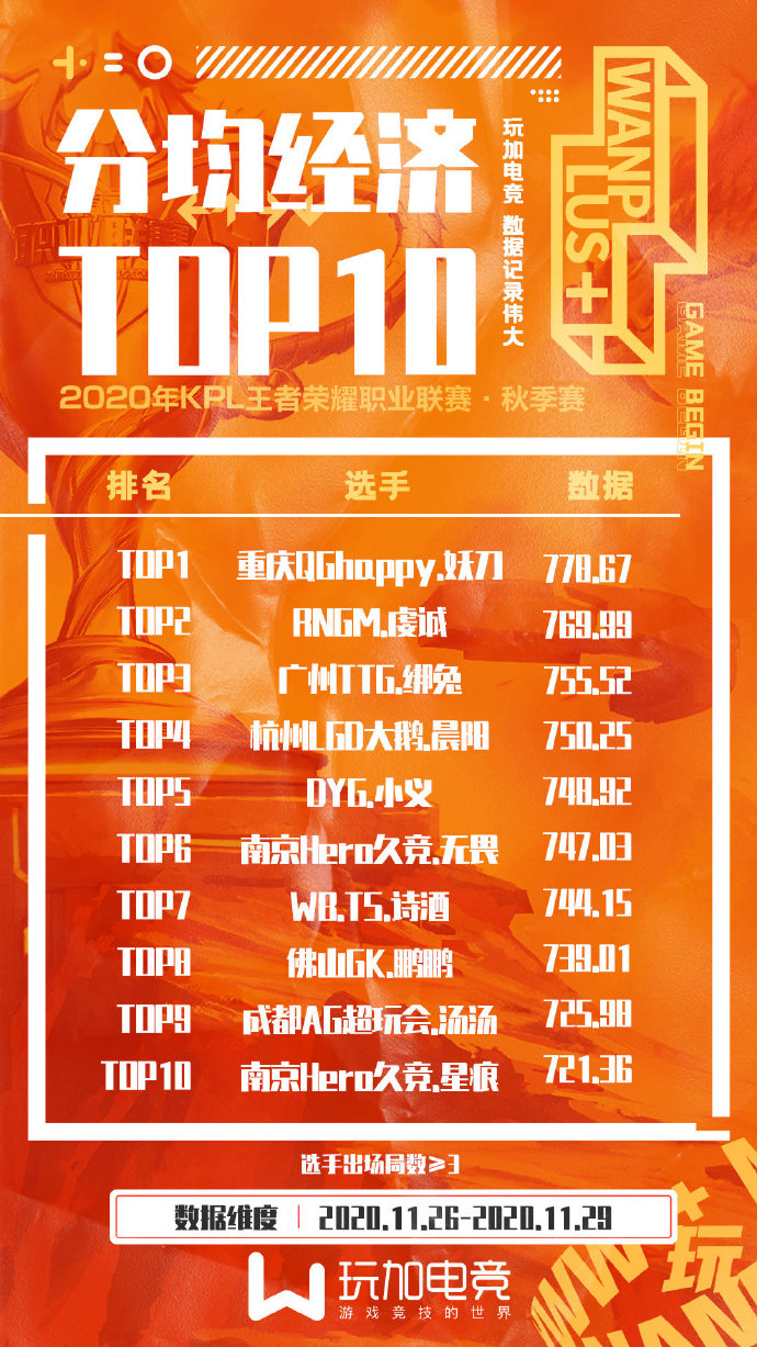 [玩加数据] 季后赛首周分均经济TOP10：重庆QG.妖刀领跑