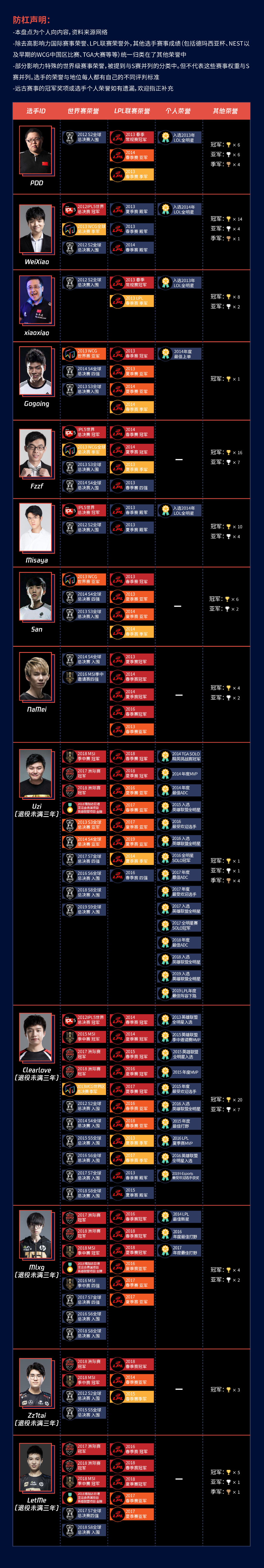 网友制作的LPL选手荣誉一览