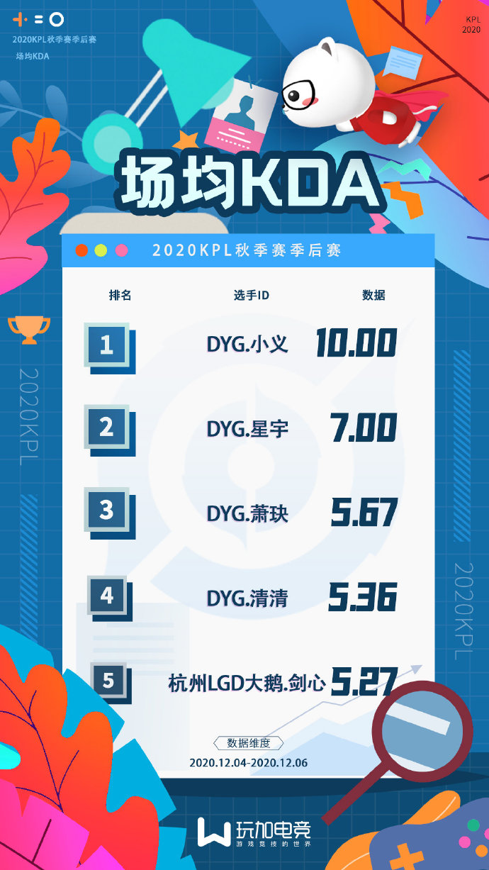 [玩加数据] 季后赛第二周KDATOP5：DYG4人几乎霸榜