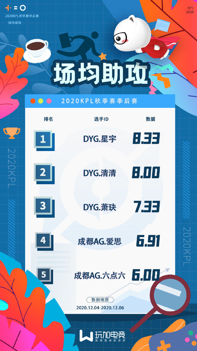 [玩加数据] 季后赛场均助攻TOP5：DYG.星宇成功登顶