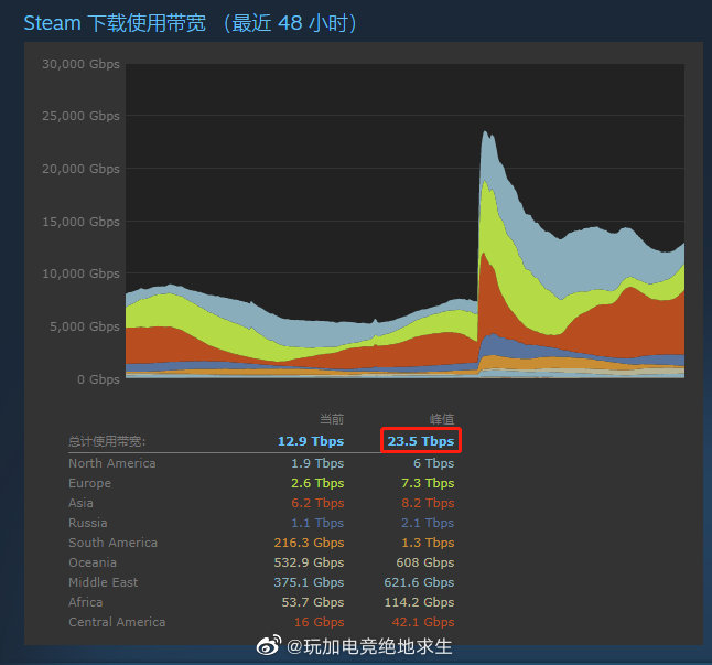 《赛博朋克2077》打破《绝地求生》Steam下载带宽峰值记录