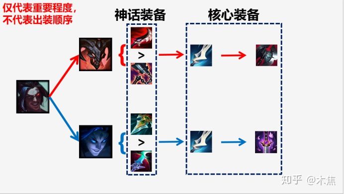 日炎神教之外的版本答案：凯隐符文装备新思路全解