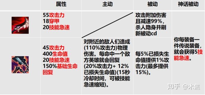 日炎神教之外的版本答案：凯隐符文装备新思路全解