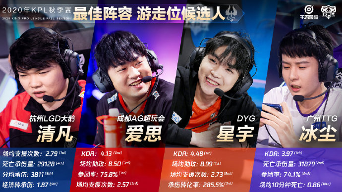秋季赛最佳阵容候选人公布：DYG五人入选 杭州LGD大鹅四人上榜