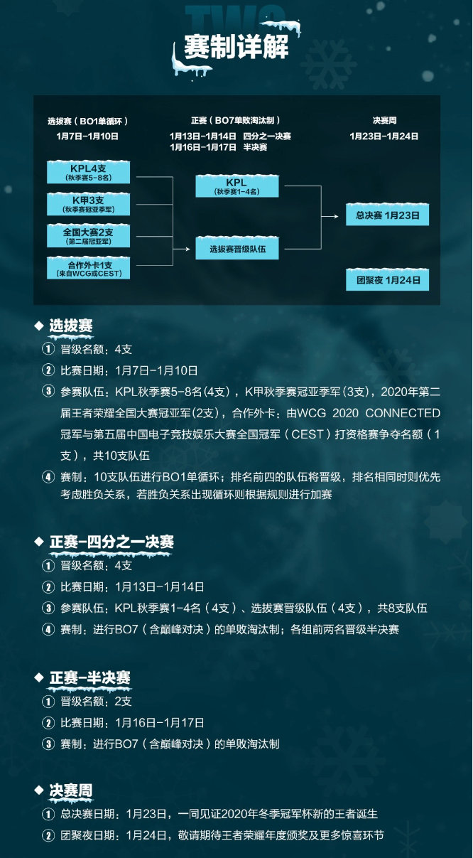 重磅！2020王者荣耀冬季冠军杯选拔赛及淘汰赛阶段落地郑州