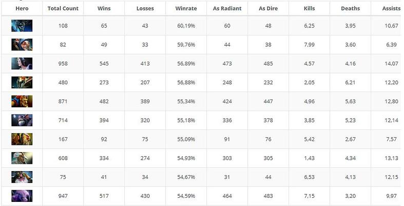2020职业比赛英雄数据总结：维萨吉胜率登顶，拉比克最受欢迎