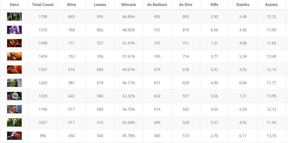 2020职业比赛英雄数据总结：维萨吉胜率登顶，拉比克最受欢迎