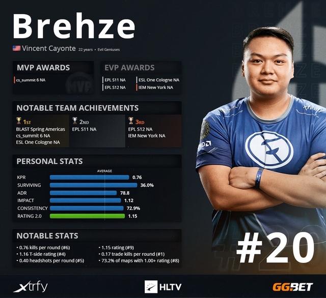 HLTV出品！2020年度TOP20职业选手：Brehze（20）