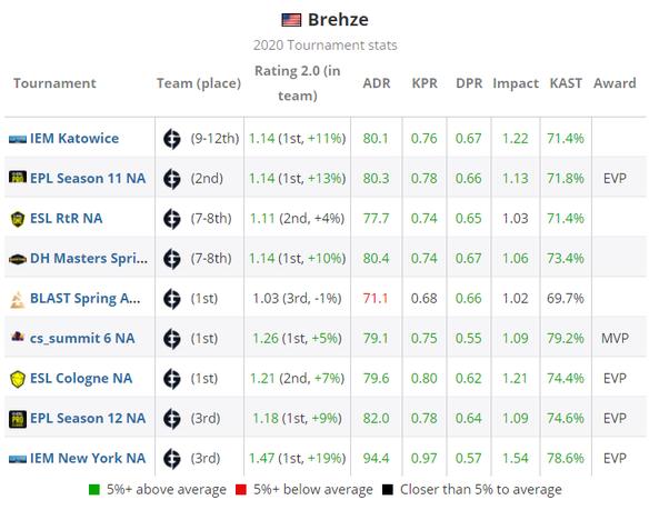 HLTV出品！2020年度TOP20职业选手：Brehze（20）