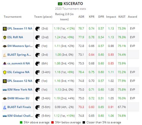 HLTV出品！2020年度TOP20职业选手：KSCERATO（18）