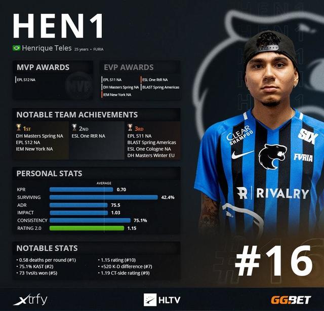HLTV出品！2020年度TOP 20职业选手：HEN1（16）