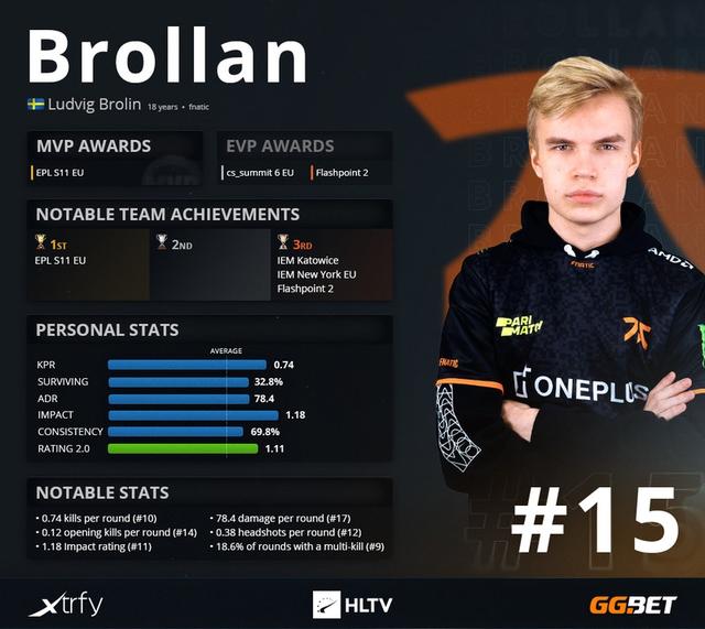 HLTV出品！2020年度TOP 20职业选手：Brollan（15）