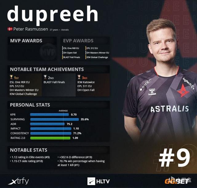 HLTV出品！2020年度TOP 20职业选手：dupreeh（9）