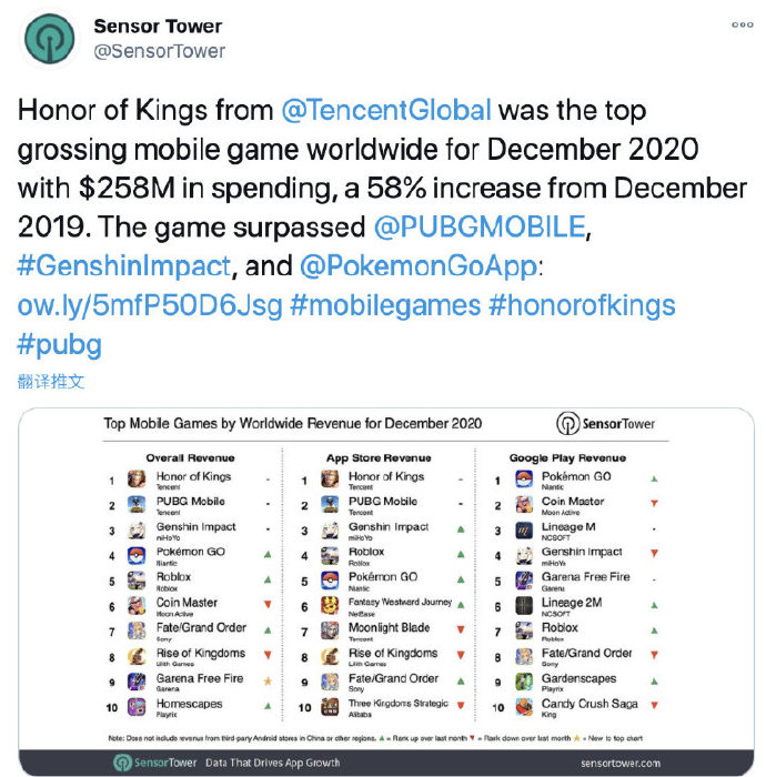王者荣耀12月吸金2.58亿美元 位列全球手游畅销榜榜首