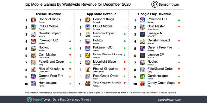 王者荣耀12月吸金2.58亿美元 位列全球手游畅销榜榜首