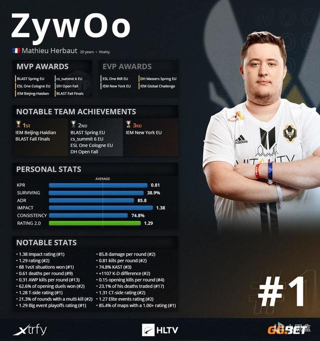 登峰再造极！2020年度TOP 20职业选手：ZywOo（1）