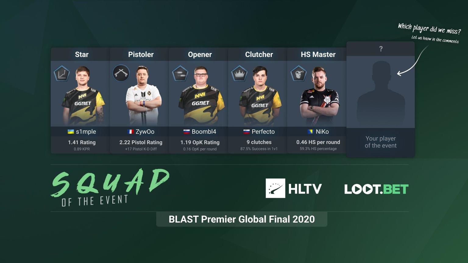 HLTV公布BLAST全球总决赛最佳阵容：s1mple斩获12项数据之最