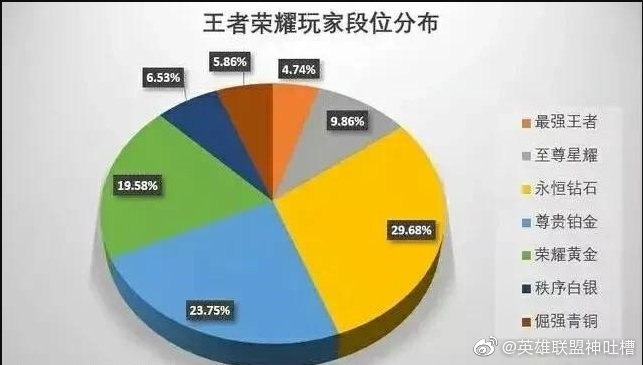 英雄联盟和王者荣耀和段位分布对比