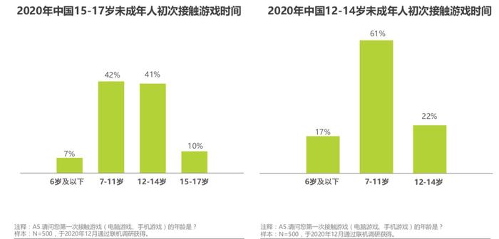 《2020年中国游戏领域未成年人保护白皮书》：防沉迷系统效果显著