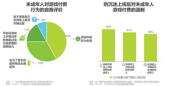 《2020年中国游戏领域未成年人保护白皮书》：防沉迷系统效果显著