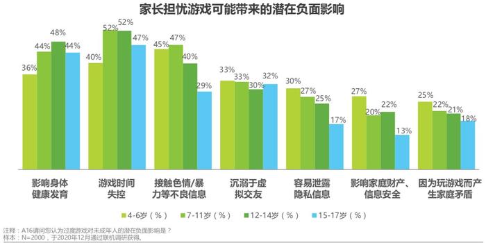 《2020年中国游戏领域未成年人保护白皮书》：防沉迷系统效果显著