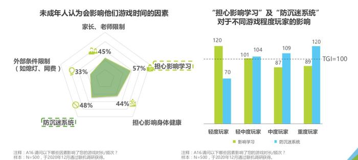 《2020年中国游戏领域未成年人保护白皮书》：防沉迷系统效果显著