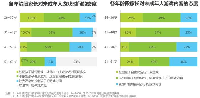 《2020年中国游戏领域未成年人保护白皮书》：防沉迷系统效果显著