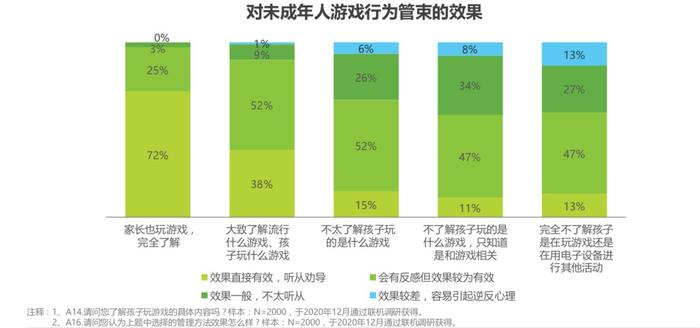 《2020年中国游戏领域未成年人保护白皮书》：防沉迷系统效果显著