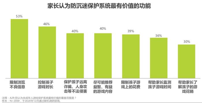 《2020年中国游戏领域未成年人保护白皮书》：防沉迷系统效果显著