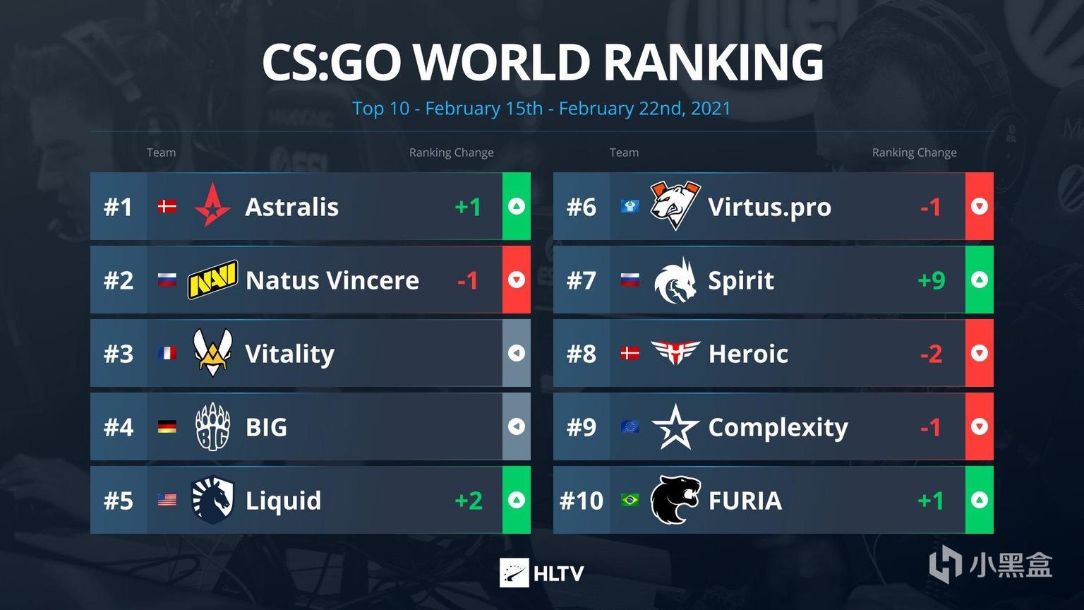 HLTV每周排名：NAVI经历“一周王朝”Spirit晋升TOP 10