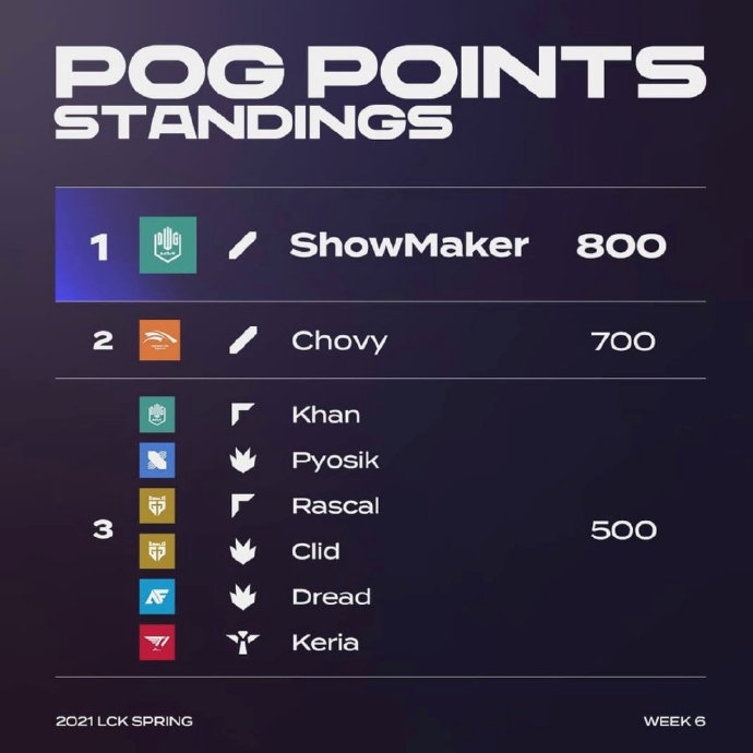 LCK选手POG排名：ShowMaker以800点位列榜首