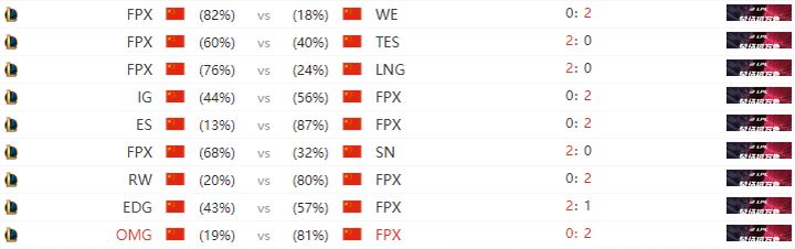 玉门山嶂几千重，山北山南总是烽。春季赛常规赛RNG vs FPX复盘