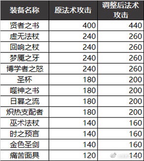 法师要加强了，露娜要怎么削才能维持平衡？