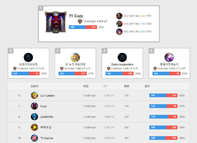 韩服排行榜：Cuzz双号进入韩服前十