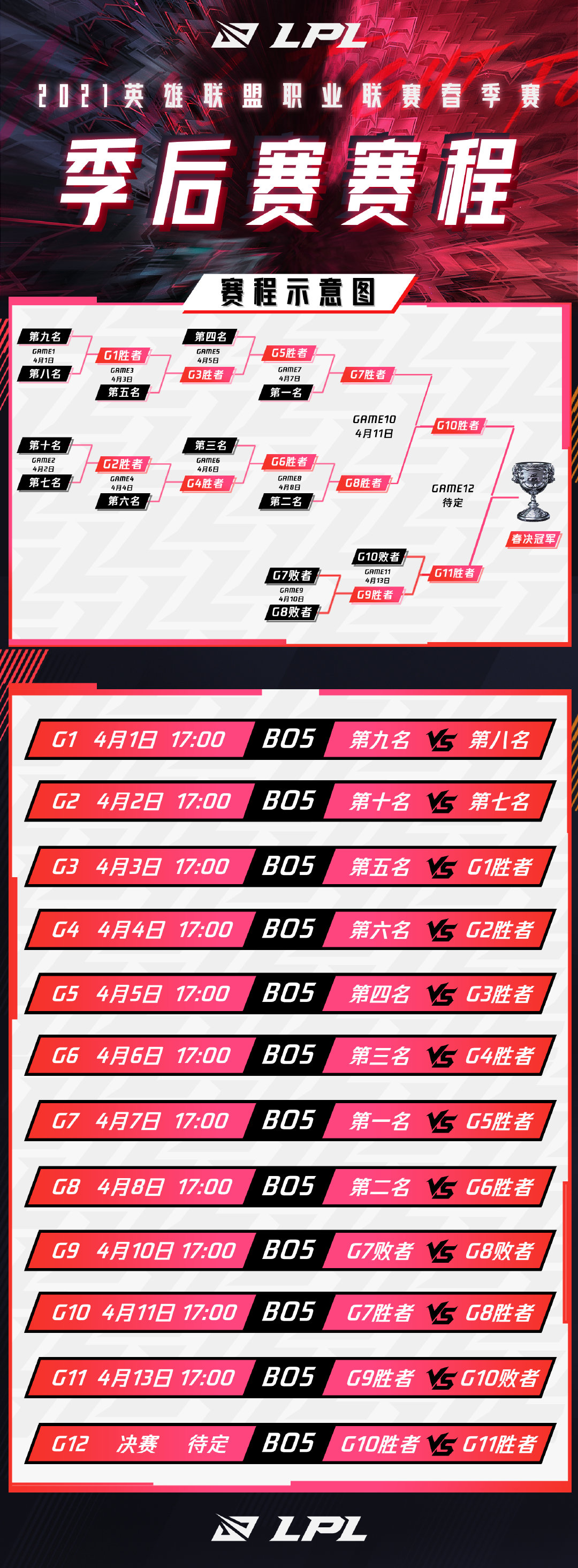 LPL春季赛季后赛赛程公布：首轮将于4月1日开启