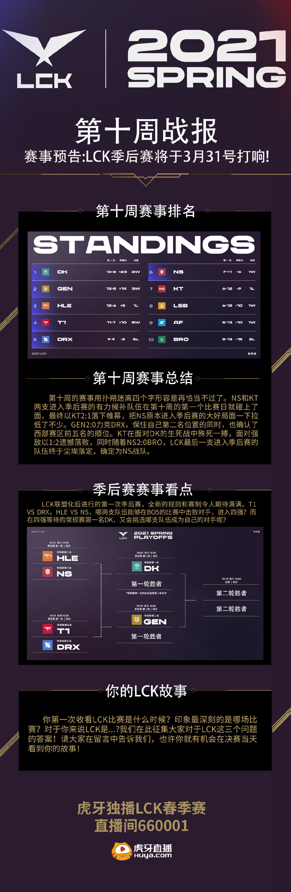 2021LCK第十周战报：LCK季后赛将在3月31日开启