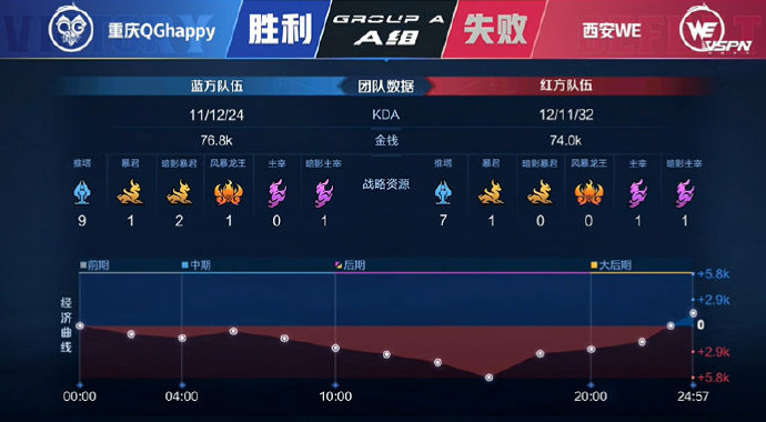 [战报] 杰杰马超伤害拉满，重庆QGhappy速战速决锁定胜局