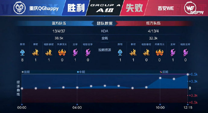 [战报] 杰杰马超伤害拉满，重庆QGhappy速战速决锁定胜局