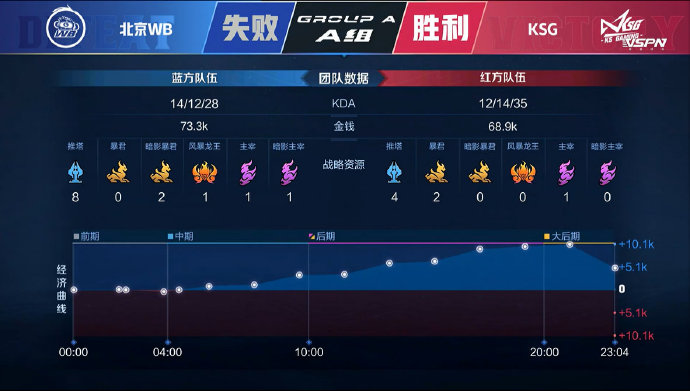 [战报] 终结连败，北京WB重拾状态走出低迷拿下常规赛第一分