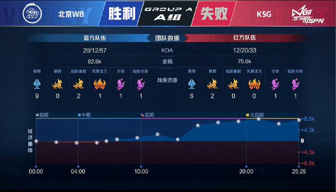 [战报] 终结连败，北京WB重拾状态走出低迷拿下常规赛第一分